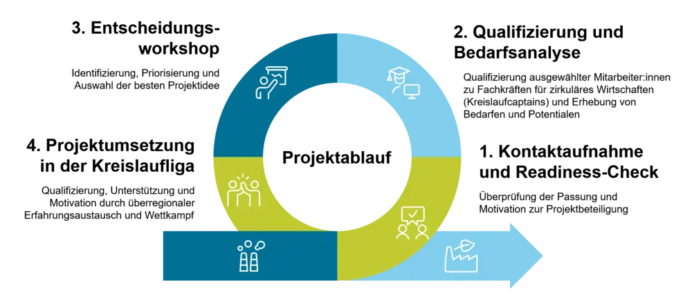 Das Bild ziegt den Projektablauf: 1. Kontaktaufnahme und Readyness-Check, 2. Qualifizierung und Bedarfsanalyse, 3. Entscheidungsworkshop, 4. Projektumsetzung in der Kreislaufliga
